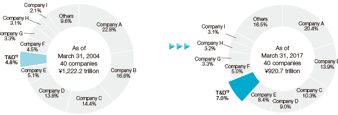 Graph: Changes in Market Share