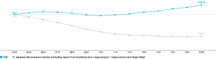 Graph: Trend in the Policy Amount in Force