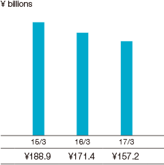 Graph: Ordinary Profit