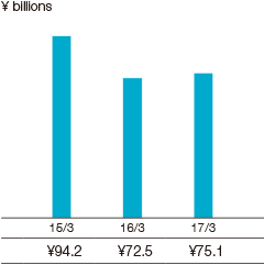 Graph: Profit Attributable to Owners of Parent