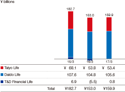 Graph: Core Profit