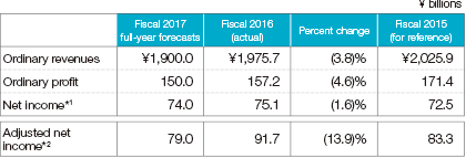 Graph: Fiscal 2017 Full-year Earnings Forecasts (Consolidated)