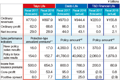 Graph: Fiscal 2017 Full-year Earnings Forecasts (Three Life Insurance Companies)