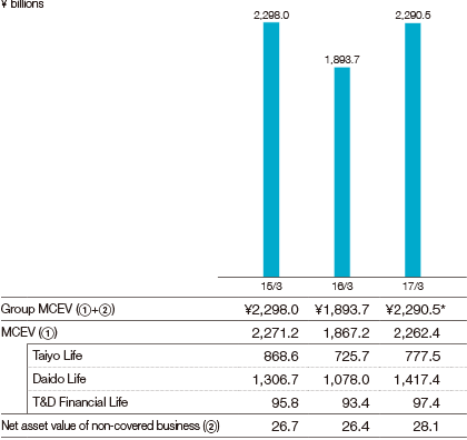 Graph: Group MCEV