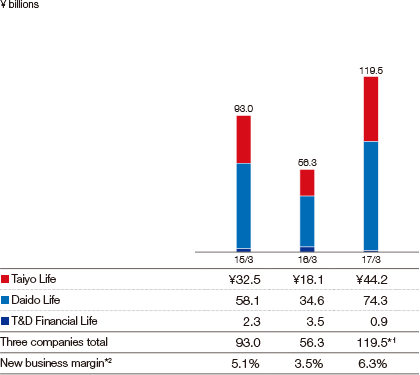 Graph: Value of New Business