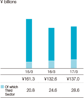 Graph: Annualized Premiums of New Policies (Three companies total)