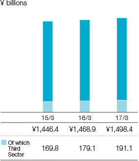 Graph: Annualized Premiums of Total Policies (Three companies total)