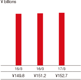 Graph: Protection-type Annualized Premiums of Total Policies (Taiyo Life)