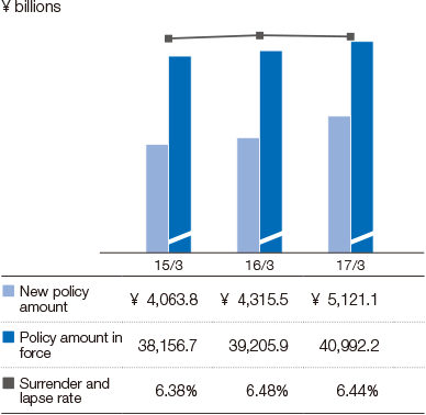 Graph: New Policy Amount, Policy Amount in Force, and Surrender and Lapse Rate (Daido Life)