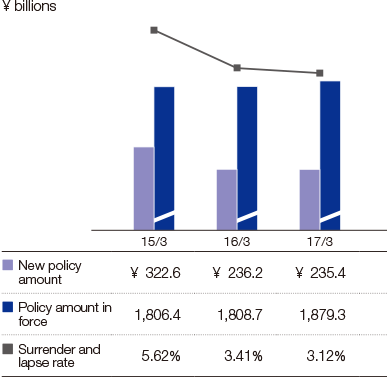 Graph: New Policy Amount, Policy Amount in Force, and Surrender and Lapse Rate (T&D Financial Life)