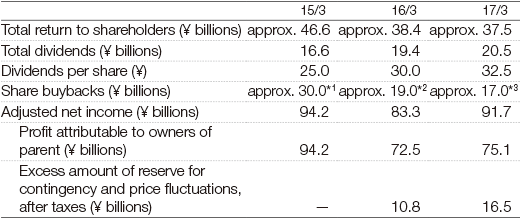Table: Return to Shareholders and Adjusted Net Income
