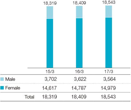 Graph: Number of Employees