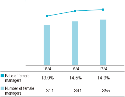 Graph: Ratio/Number of Female Managers