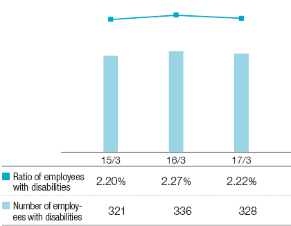 Graph: Ratio/Number of Employees with Disabilities