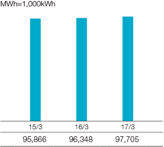 Graph: Electricity Consumption