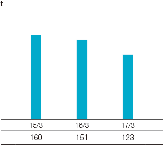 Graph: Office Paper Consumption