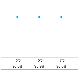 Graph: Green Purchasing Ratio