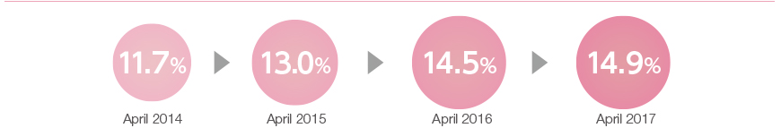 Figure: Ratio of Female Managers (Total of the Three Companies)