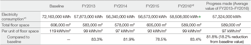 Table: Electricity Consumption