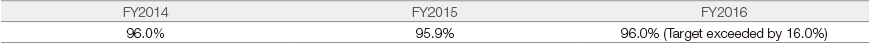 Table: Green Purchasing Ratio