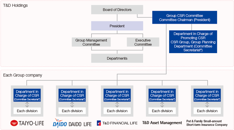 Figure: The T&D Life Group’s CSR Promotion Framework