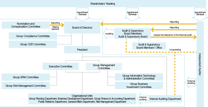 Figure: Corporate Governance Framework