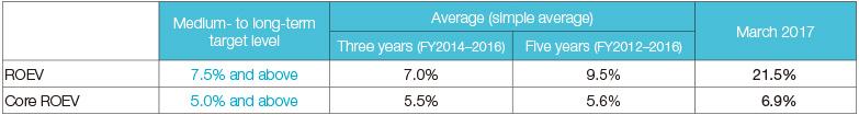 table: Status of ROEV and Core ROEV