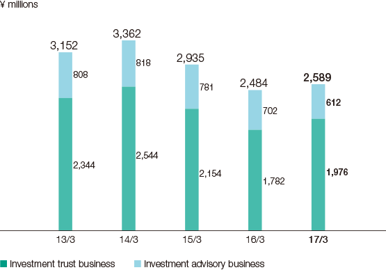 Graph: Adjusted Operating Income (by Business)