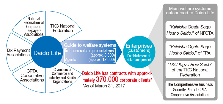Figure: Business Model of Daido Life