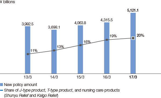 Graph: New Policy Amount and Share of J-type product, T-type product, and Nursing Care Products (Shunyu Relief and Kaigo Relief)