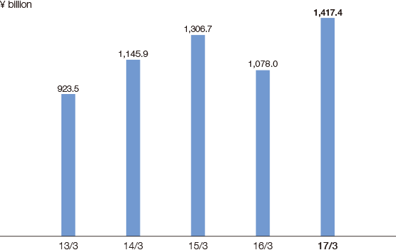 Graph: MCEV