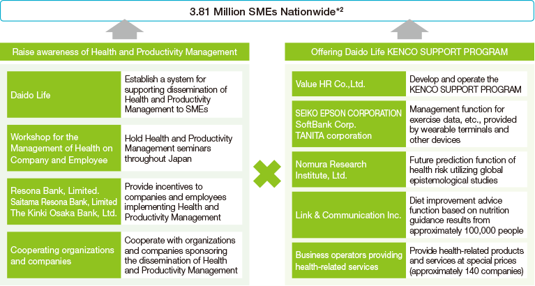 Figure: Initiatives to Disseminate Health and Productivity Management