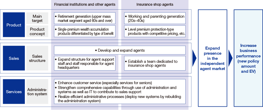 Figure: Marketing Strategy