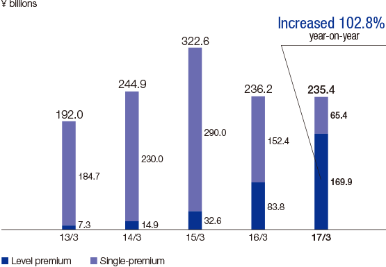 Graph: New Policy Amount