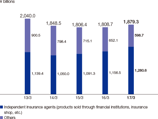 Graph: Policy Amount in Force