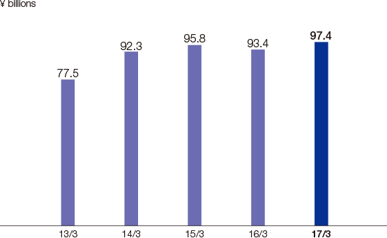 Graph: MCEV