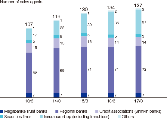 Graph: Sales Network