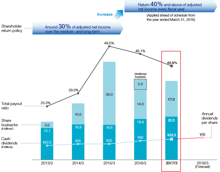 Graph: Initiatives for the Expansion of Shareholder Return