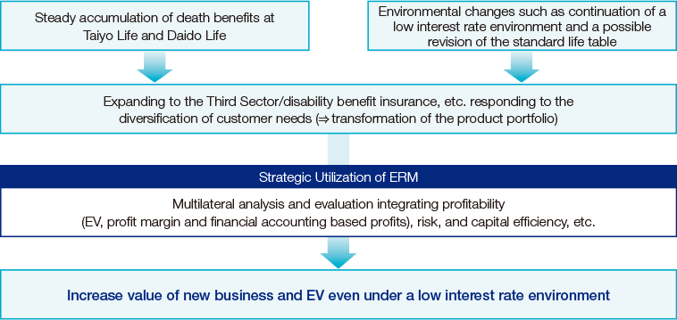 Figure: Domestic Life Insurance Business: Transformation of the Product Portfolio