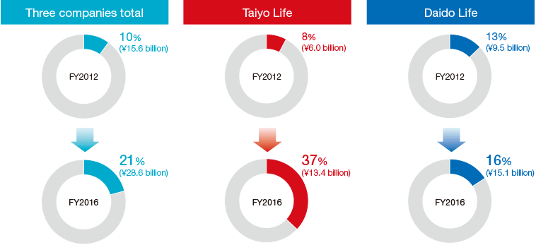 Graph: Trends in the percentage of the Third Sector in annualized premium of new policies