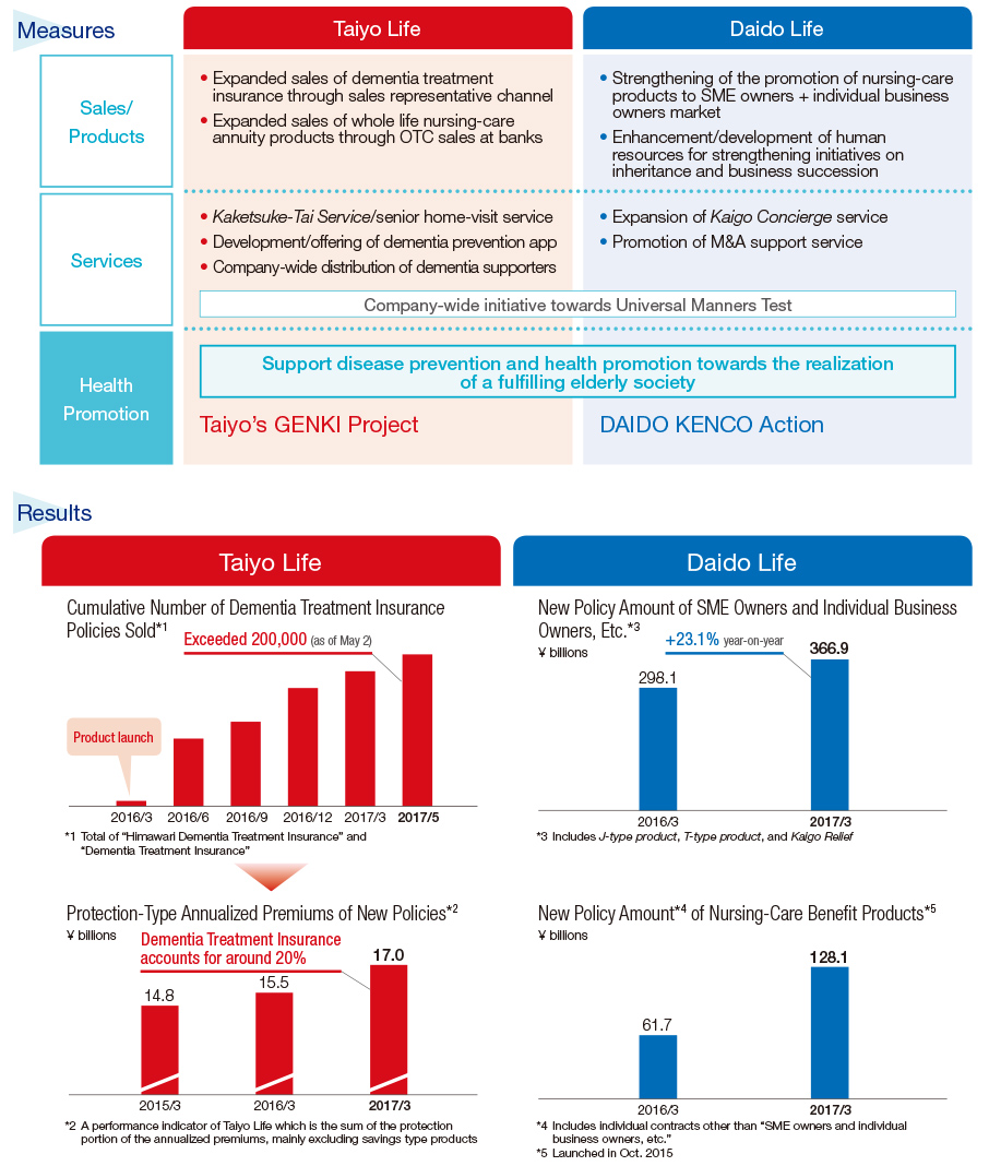 Figure: Domestic Life Insurance Business: Strengthen Initiatives for the Senior Market