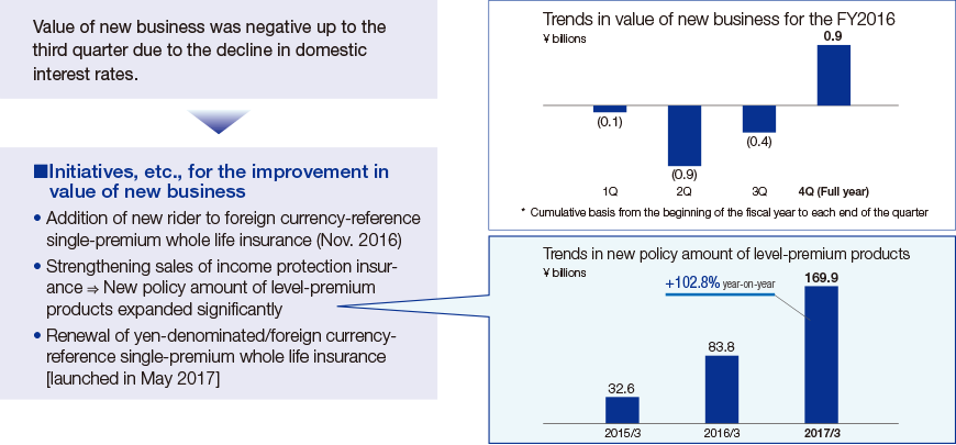 Figure: Domestic Life Insurance Business: Strategically Strengthen T&D Financial Life