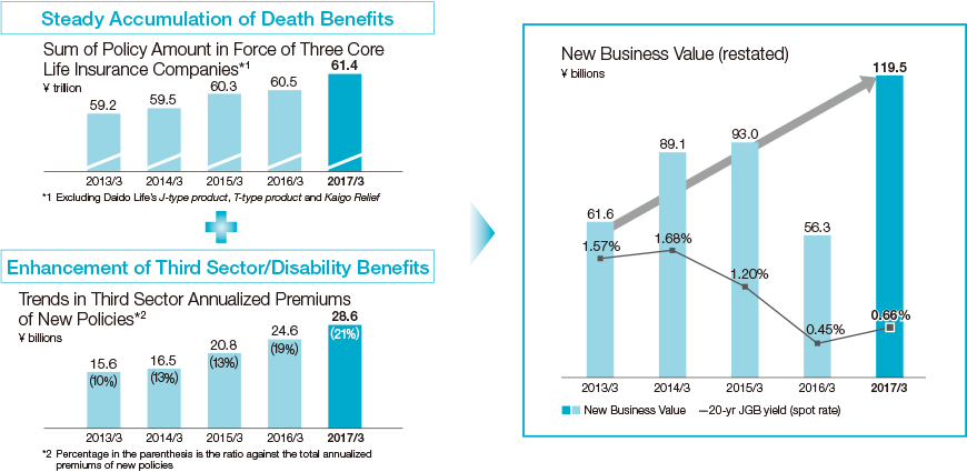 Graph: Results of Domestic Life Insurance Business