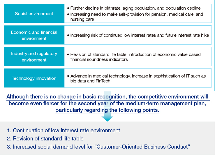 Figure: Environment recognition for the next 10 years in the current medium-term management plan