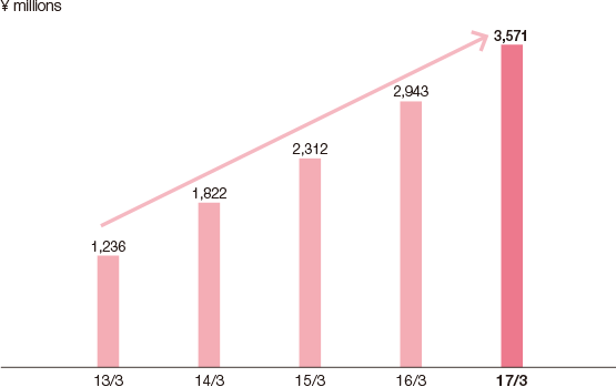 Graph: Net Premium Income (Pet Insurance)