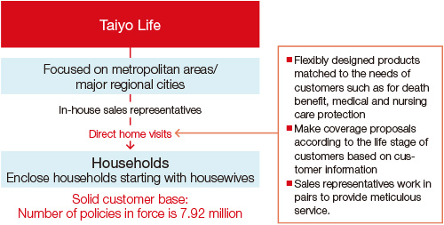 Figure: Business Model of Taiyo Life