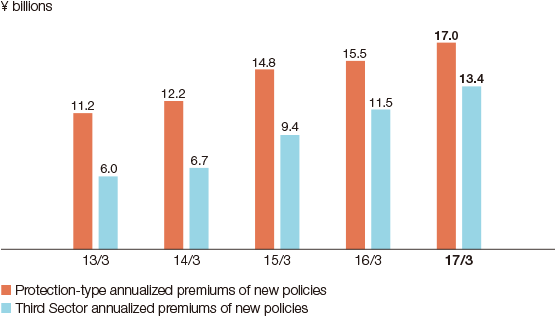 Graph: Protection-type Annualized Premiums of New Policies/ Third Sector Annualized Premiums of New Policies