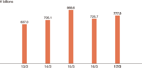 Graph: MCEV