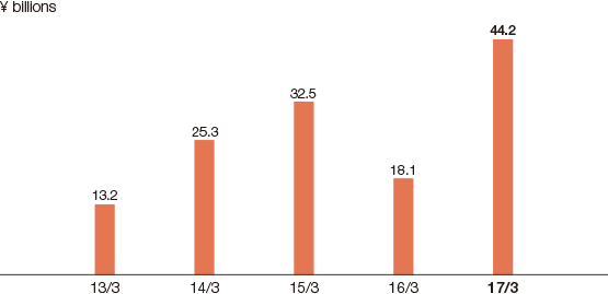 Graph: Value of New Business値