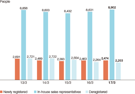 Graph: Number of In-house Sales Representatives